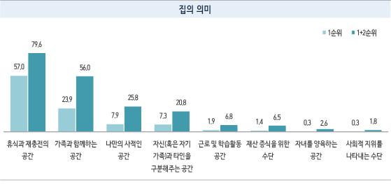 코로나가 바꾼 일상, '집' 일·여가활동·쇼핑 공간으로…재정·건강·실업 스트레스는 ↑