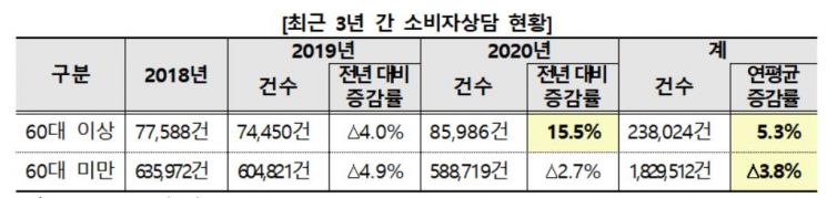 최근 3년간 소비자 상담 현황.