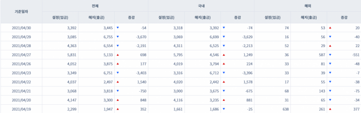 [일일펀드동향] MMF 시장서 하루새 10조원 넘게 이탈