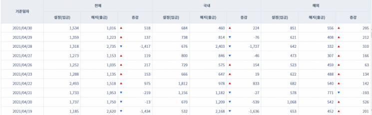 [일일펀드동향] MMF 시장서 하루새 10조원 넘게 이탈