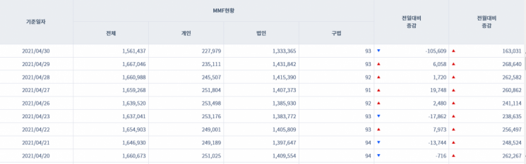 [일일펀드동향] MMF 시장서 하루새 10조원 넘게 이탈