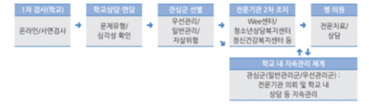 서울 학생 '정서행동특성검사' 3년마다 받는다…치료 연계 강화