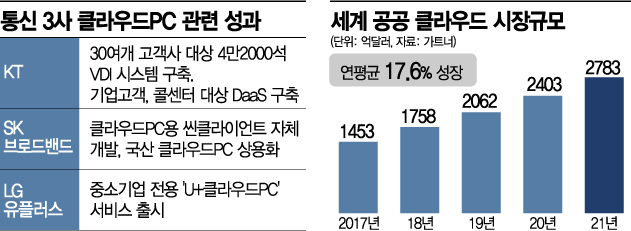 매년 17%씩 크는 클라우드PC…통신 3사도 격전