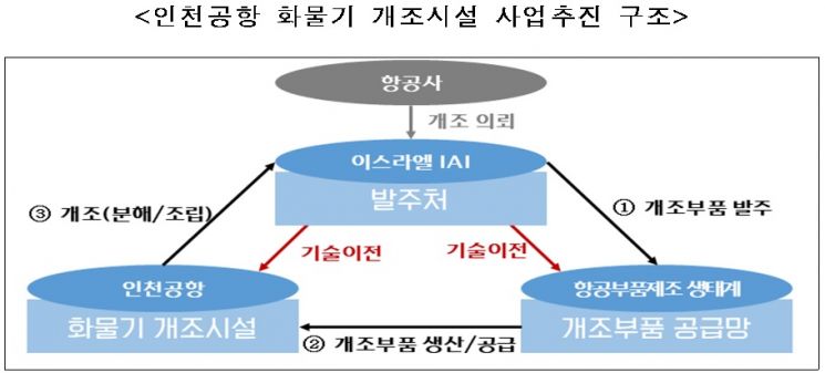 인천공항, 누적 수출액 1조원 규모 항공MRO 사업 유치