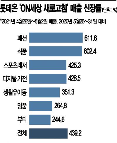 "방문고객 늘어나니 매출도 쑥" … 롯데온 '새로고침' 통했다