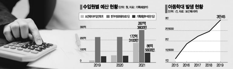 70%가 남의 집 살림으로 운영되는 ‘아동학대 예산’