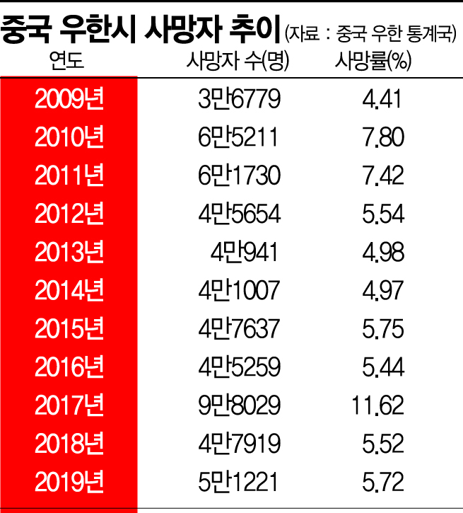 중국 우한 코로나 사망자 수, 판도라 열리나
