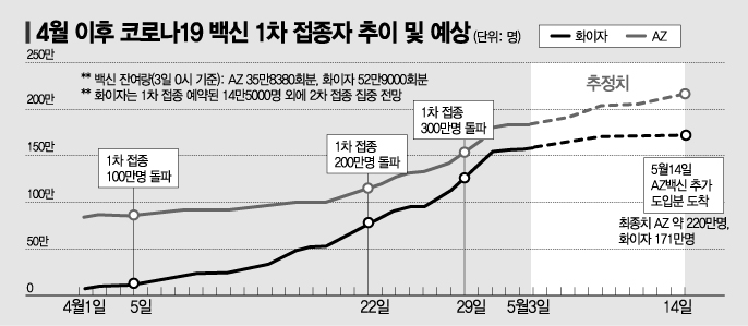 남은 백신 80만여회분, 14일까지 어떻게 버티나
