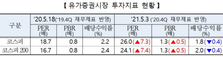 지난해 코스피200 PER 24.1배…선진국보다 저평가