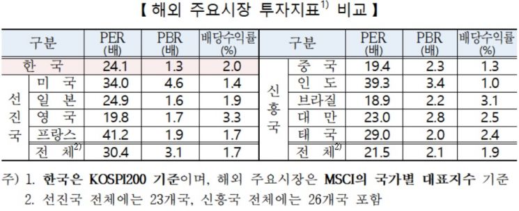 지난해 코스피200 PER 24.1배…선진국보다 저평가