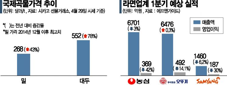 라면값 올리지도 못하고…원가 부담에 실적 반토막