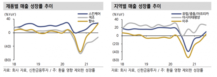 에스티로더, 색조 부문 부진…"소비 본격화 시 수혜 전망"