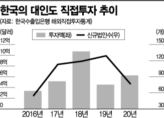 ‘코로나 창궐’ 인도 엑소더스에도…中企는 못 떠난다
