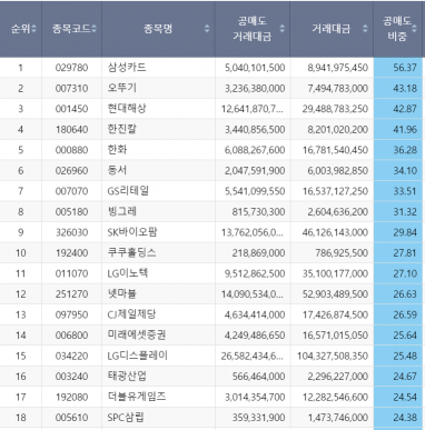 [종목속으로] 공매도 표적 된 LG디스플레이, 실적으로 방어할까