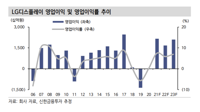 [종목속으로] 공매도 표적 된 LG디스플레이, 실적으로 방어할까