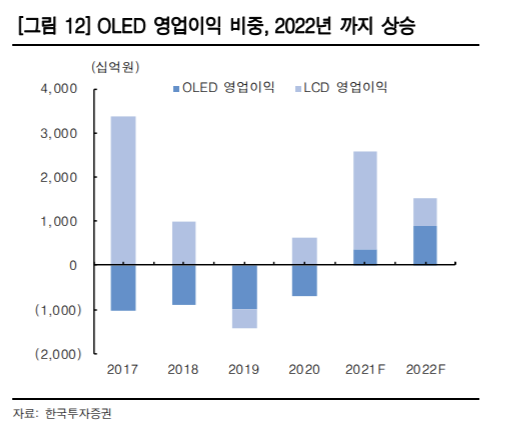 [종목속으로] 공매도 표적 된 LG디스플레이, 실적으로 방어할까