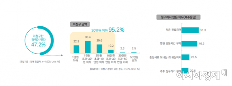 실손의료보험 미청구 경험(자료:녹색소비자연대)
