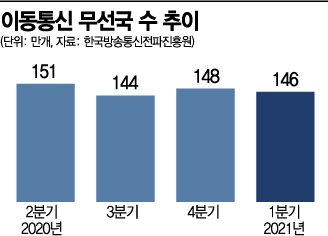 이통사 5G 몰아주기…전체 통신 투자설비는 감소