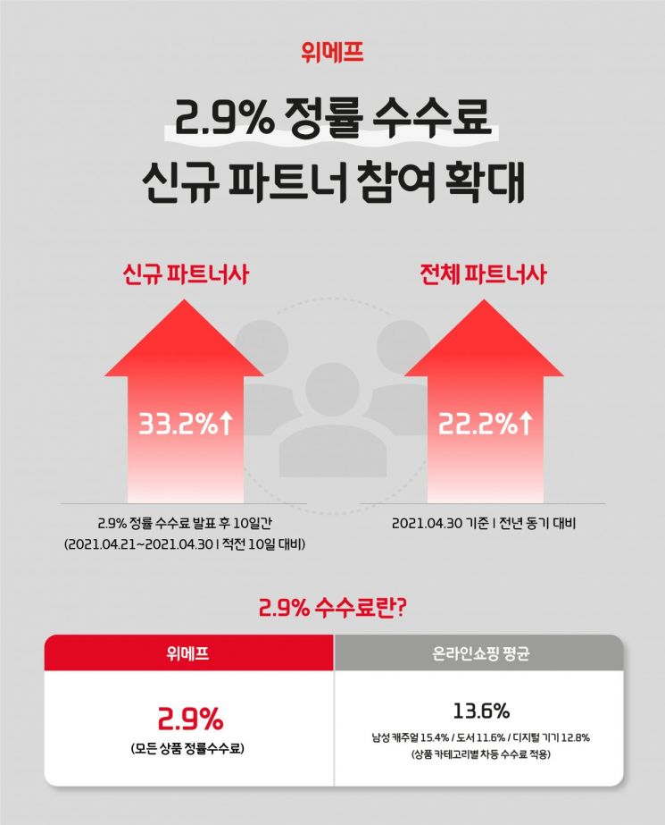 위메프, '2.9% 수수료' 시행 열흘만에 신규 파트너 33%↑