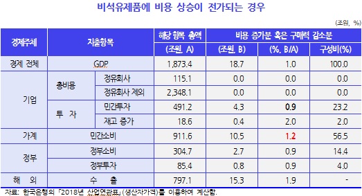 KDI "유가상승으로 전기료 오른다…물가상승률 0.7→1.5% 효과"