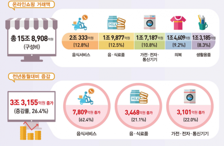 3월 온라인쇼핑 거래액 역대 최대…여행·레저 서비스 수요↑