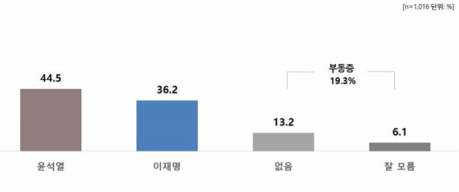 윤석열, 양자대결서 이재명·이낙연 제치고 40%대 지지[리얼미터]