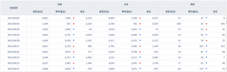 [일일펀드동향] 韓 채권형 펀드 시장 2거래일간 1조2500억원 순유입