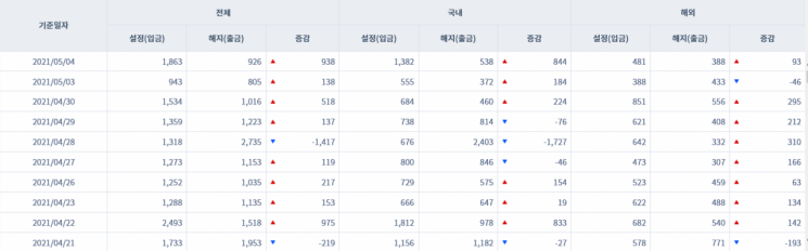[일일펀드동향] 韓 채권형 펀드 시장 2거래일간 1조2500억원 순유입