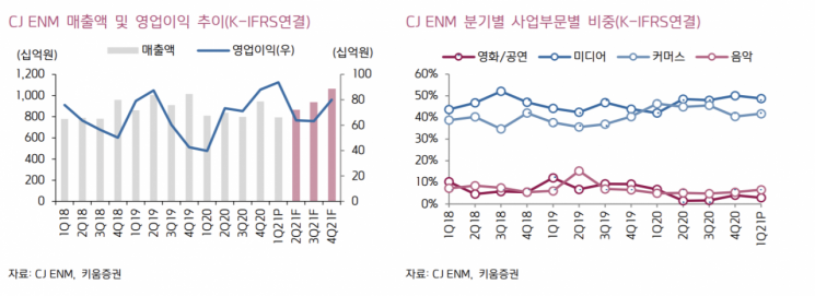 [클릭 e종목] "CJ ENM, 미디어 부문 수익성 제고"