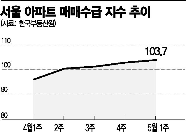 서울 재건축 기대감 눌러도…불붙은 매수심리
