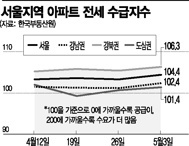 집값 뛰니 전셋값도 꿈틀…"하반기가 더 불안"