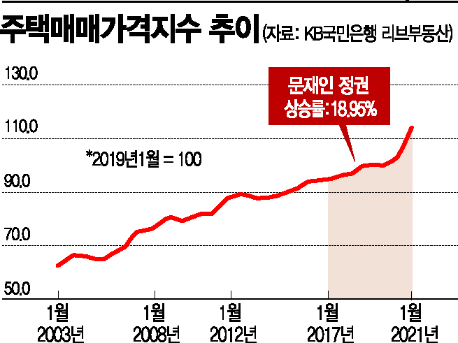 [文정부 4년 경제성적표]아파트값 50%·증시 40%↑ 자산격차 커졌다
