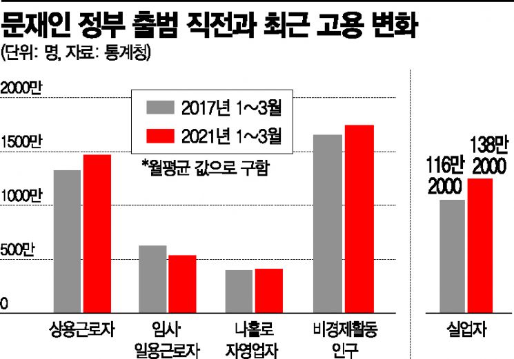 [文정부 4년 경제성적표] 일도, 집도 놓쳤다