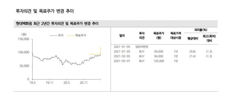 더 살 수 밖에 없는 현대백화점의 실적과 주가