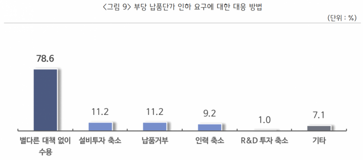 부당한 납품단가 인하 요구에 대한 중소기업의 대응 방법. [사진제공 = 중소기업중앙회]