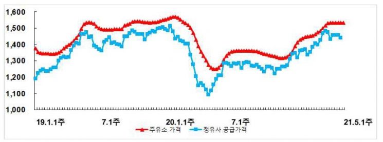 휘발유값 리터당 1534.3원…4주 연속 보합