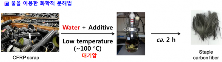 [과학을 읽다]개미산으로 연료전지차를?…수소 기술 어디까지 왔나