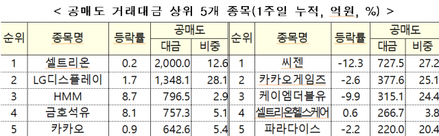 공매도 재개 일주일, 거래대금 비중 3.4%…"시장 영향, 지켜볼 것"