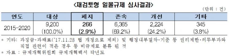 "우리는 또 연장" 규제일몰제…"호주는 10년 지나면 무조건 폐지"