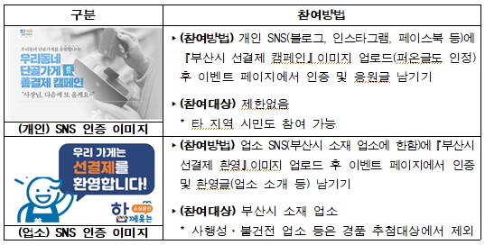 SNS로 ‘선결제’ 홍보해주면 모바일 상품권 최대 3만원 … 부산시, 홍보 이벤트
