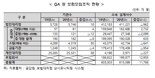 "대형화 추세 심화"…법인보험대리점(GA) 더 커졌다