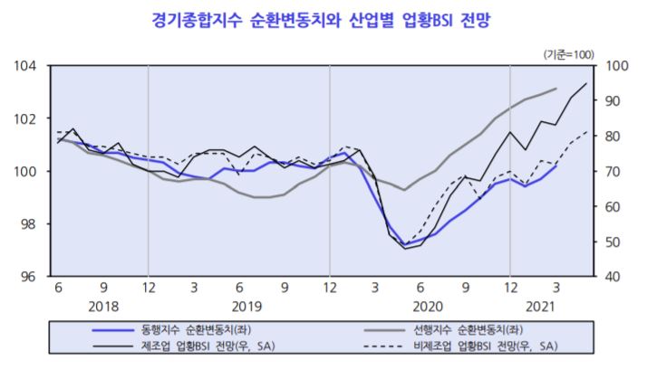 KDI "경기는 회복중이나 코로나19 확산에 경제 불확실성 높아"