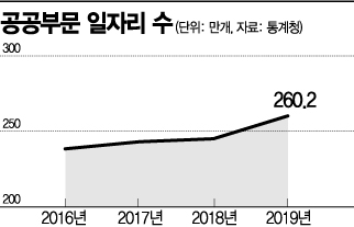 文 "고용, 긍정적 성과"…전문가들 "정부 주도 일자리, 제발 그만"