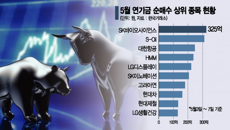 기관, 5월 상승장 이끄나...연기금도 순매수 행진