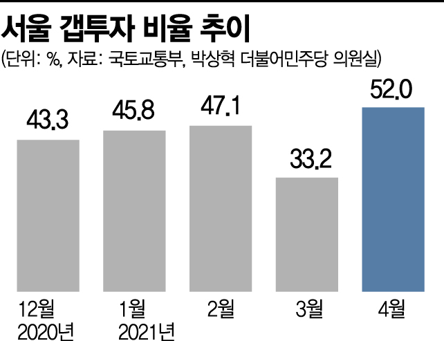 지난달 서울 주택거래 절반이 '갭투자'