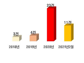 스터디카페 관련 피해구제 신청 '급증'…계약해지 문제 92.7%