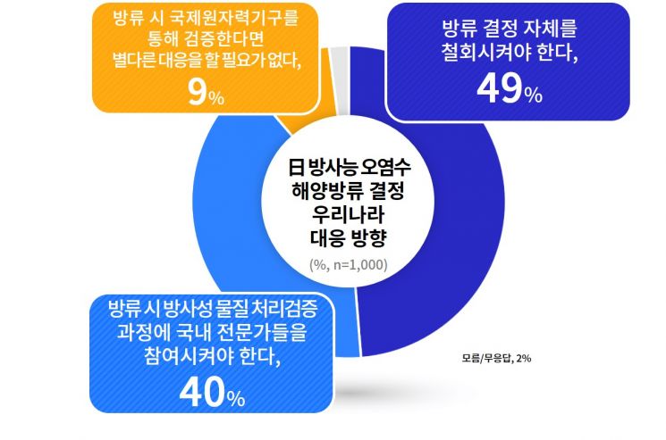 경기도민 89% "일본 오염수 방류 잘못됐다"