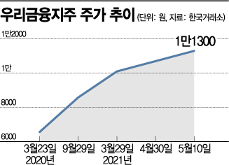 우리금융 완전 민영화 탄력…"하반기 추가 지분매각 적기"(종합)