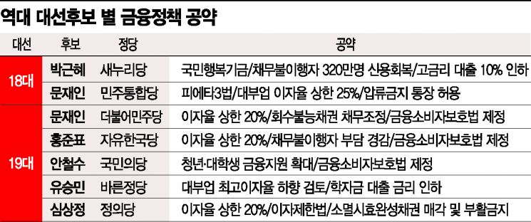 [포퓰리즘에 멍든 금융권]현실 모르는 금융 공약들…선거때마다 고질병