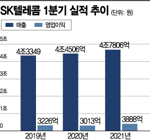 [종합]"탈통신이 끌고 5G가 밀었다"…날개 단 SKT, 1분기 영업익 29%↑
